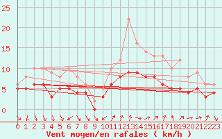 Courbe de la force du vent pour Recoules de Fumas (48)