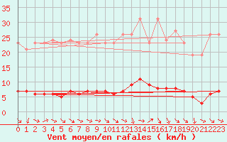 Courbe de la force du vent pour Challes-les-Eaux (73)