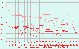 Courbe de la force du vent pour Bard (42)