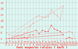 Courbe de la force du vent pour Thomery (77)