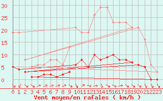 Courbe de la force du vent pour Clermont de l