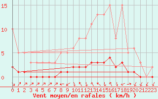 Courbe de la force du vent pour Connerr (72)