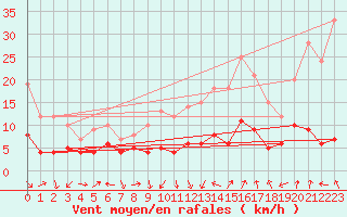 Courbe de la force du vent pour Buzenol (Be)
