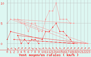 Courbe de la force du vent pour La Beaume (05)