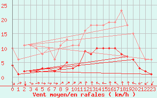 Courbe de la force du vent pour Agde (34)