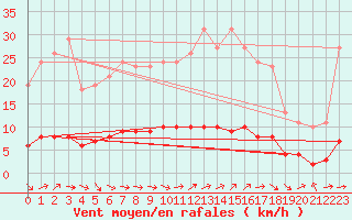 Courbe de la force du vent pour Grasque (13)