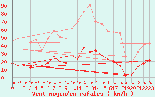 Courbe de la force du vent pour Besse-sur-Issole (83)