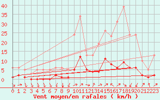 Courbe de la force du vent pour Saint-Vrand (69)