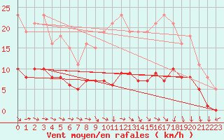 Courbe de la force du vent pour Saint-Igneuc (22)