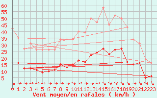 Courbe de la force du vent pour Sallles d
