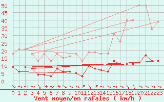 Courbe de la force du vent pour Agde (34)