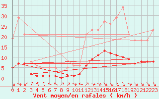 Courbe de la force du vent pour Die (26)