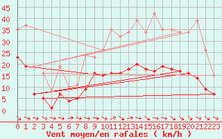 Courbe de la force du vent pour Montredon des Corbires (11)