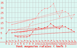 Courbe de la force du vent pour Cabris (13)
