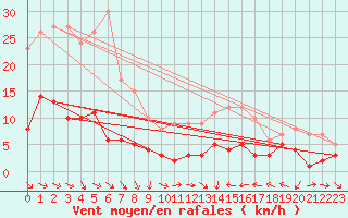 Courbe de la force du vent pour Sariena, Depsito agua