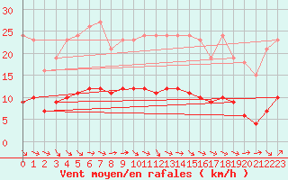 Courbe de la force du vent pour Fameck (57)