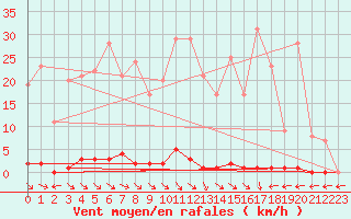 Courbe de la force du vent pour Marquise (62)