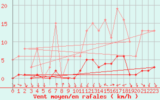 Courbe de la force du vent pour Bulson (08)