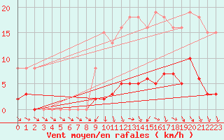 Courbe de la force du vent pour Coulommes-et-Marqueny (08)