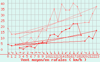 Courbe de la force du vent pour Gjilan (Kosovo)