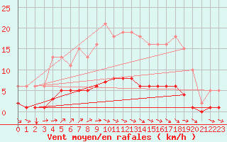 Courbe de la force du vent pour Lasne (Be)