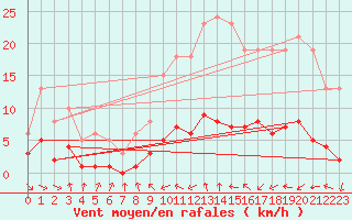 Courbe de la force du vent pour Malbosc (07)