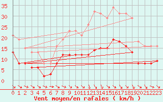 Courbe de la force du vent pour Bannay (18)