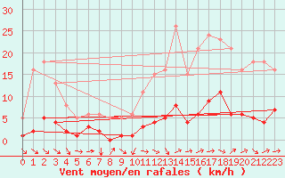 Courbe de la force du vent pour Noyarey (38)