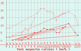 Courbe de la force du vent pour Hd-Bazouges (35)