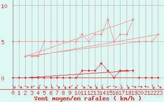 Courbe de la force du vent pour Sauteyrargues (34)