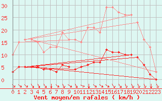 Courbe de la force du vent pour Lacroix-sur-Meuse (55)