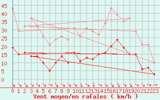 Courbe de la force du vent pour Cabris (13)