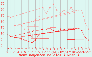 Courbe de la force du vent pour Saint-Paul-des-Landes (15)