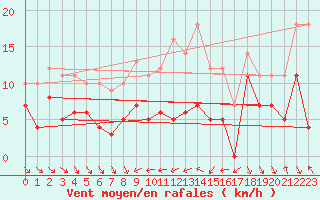 Courbe de la force du vent pour Pobra de Trives, San Mamede