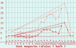 Courbe de la force du vent pour La Beaume (05)