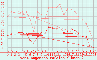 Courbe de la force du vent pour Marseille - Saint-Loup (13)