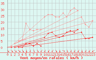 Courbe de la force du vent pour Bridel (Lu)
