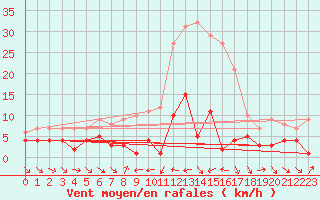 Courbe de la force du vent pour Navarredonda de Gredos