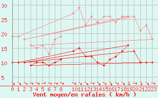 Courbe de la force du vent pour Pomrols (34)