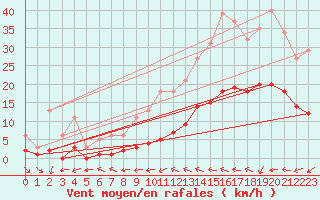 Courbe de la force du vent pour Sorcy-Bauthmont (08)