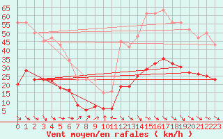 Courbe de la force du vent pour Cabestany (66)