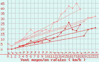 Courbe de la force du vent pour Valleroy (54)