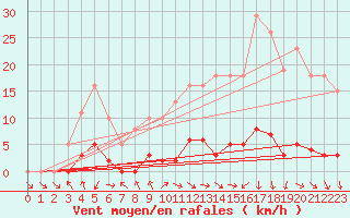 Courbe de la force du vent pour Isle-sur-la-Sorgue (84)
