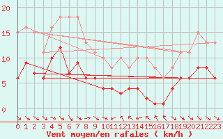 Courbe de la force du vent pour Le Luc (83)