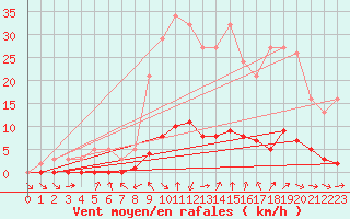 Courbe de la force du vent pour Die (26)