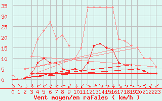 Courbe de la force du vent pour Sallles d
