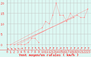 Courbe de la force du vent pour Courcouronnes (91)