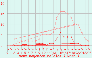 Courbe de la force du vent pour Pertuis - Le Farigoulier (84)