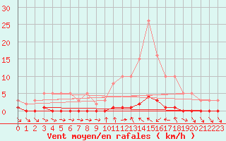 Courbe de la force du vent pour Valleraugue - Pont Neuf (30)