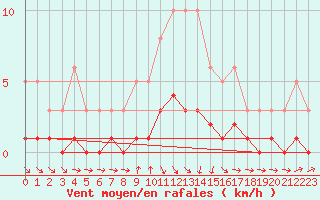 Courbe de la force du vent pour Cabris (13)